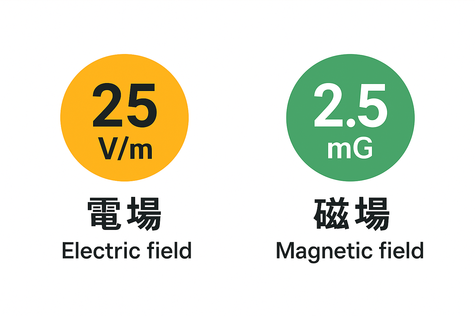 EMFA の電磁波安全基準を示すイラスト:電場 25 V/m、磁場 2.5 mG