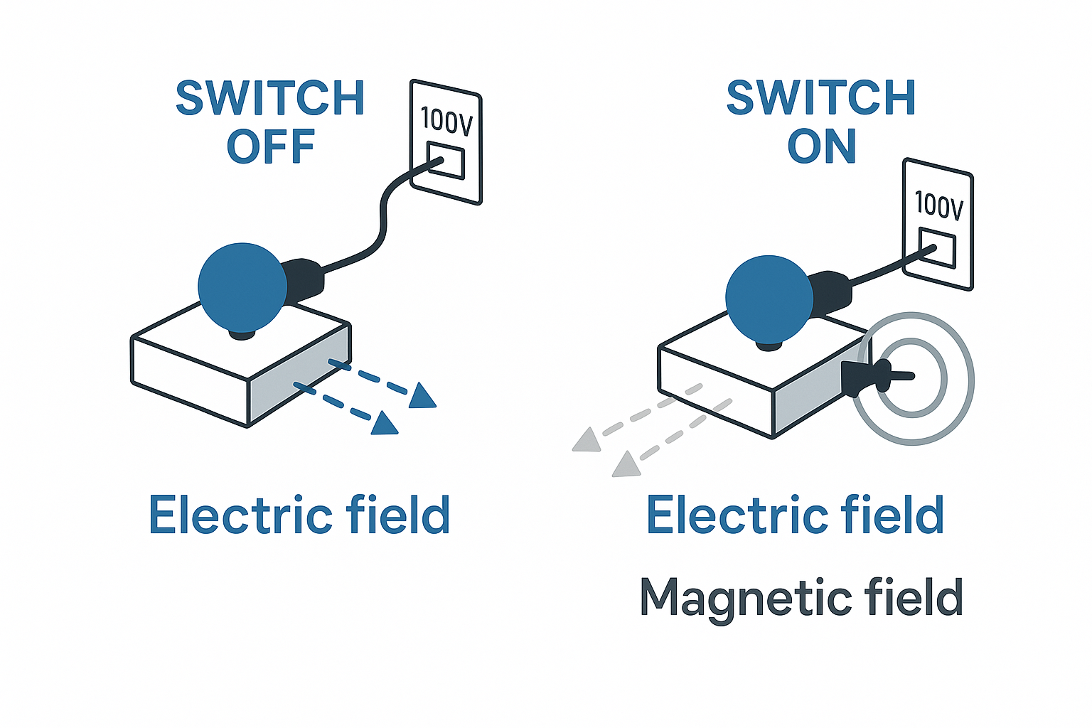 電場と磁場の発生の違いを示す図。電気のスイッチOFFでは電場のみが発生し、スイッチONで電場と磁場の両方が発生することを示している。