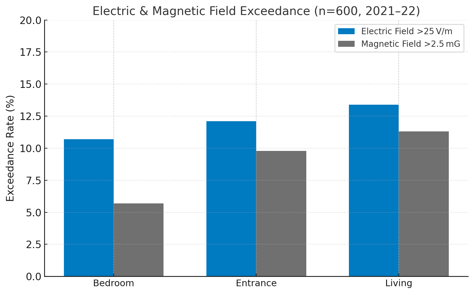 電場25V/m・磁場2.5mGの超過率を示す、寝室・玄関・リビングの比較棒グラフ(EMFA測定600件の平均)“Electric field”“Magnetic field”
