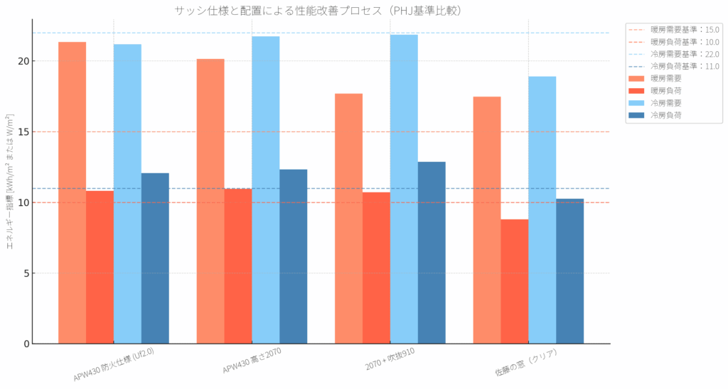 異なるサッシ仕様と配置による、暖房・冷房のエネルギー性能値(需要・負荷)の比較グラフ。PHJの基準値と照らして改善プロセスを可視化している。